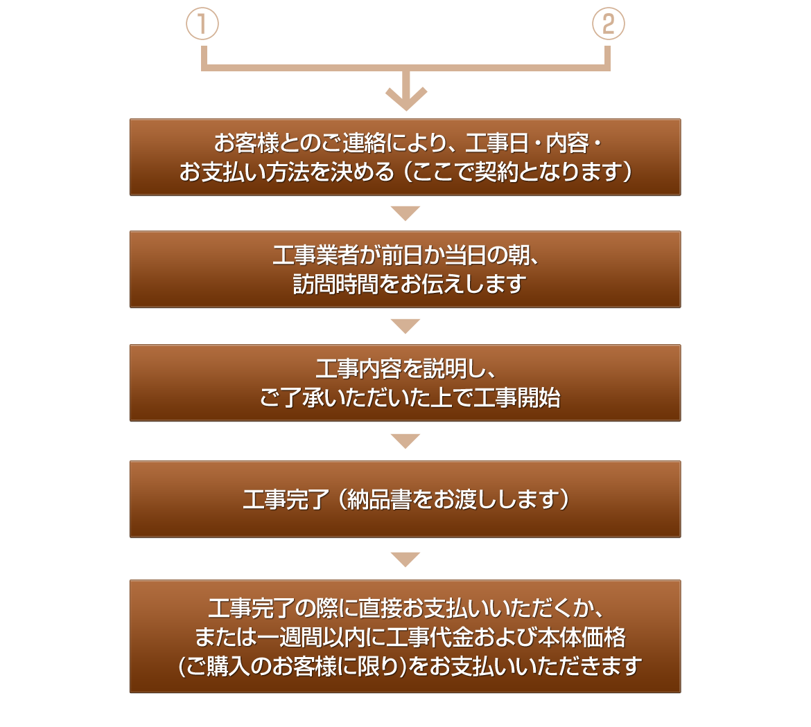 個人宅エアコン工事　～ご契約の流れ